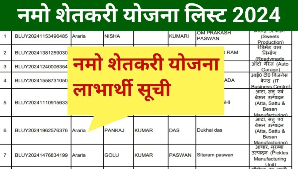 Namo Shetkari Yojana List 2024: नमो शेतकरी योजना लिस्ट जारी, नमो शेतकरी योजना लिस्ट 2024 में नाम कैसे चेक करें